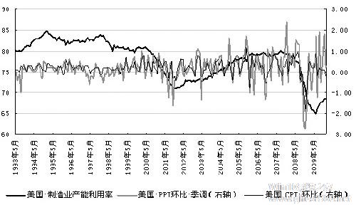 降低cpu使用率