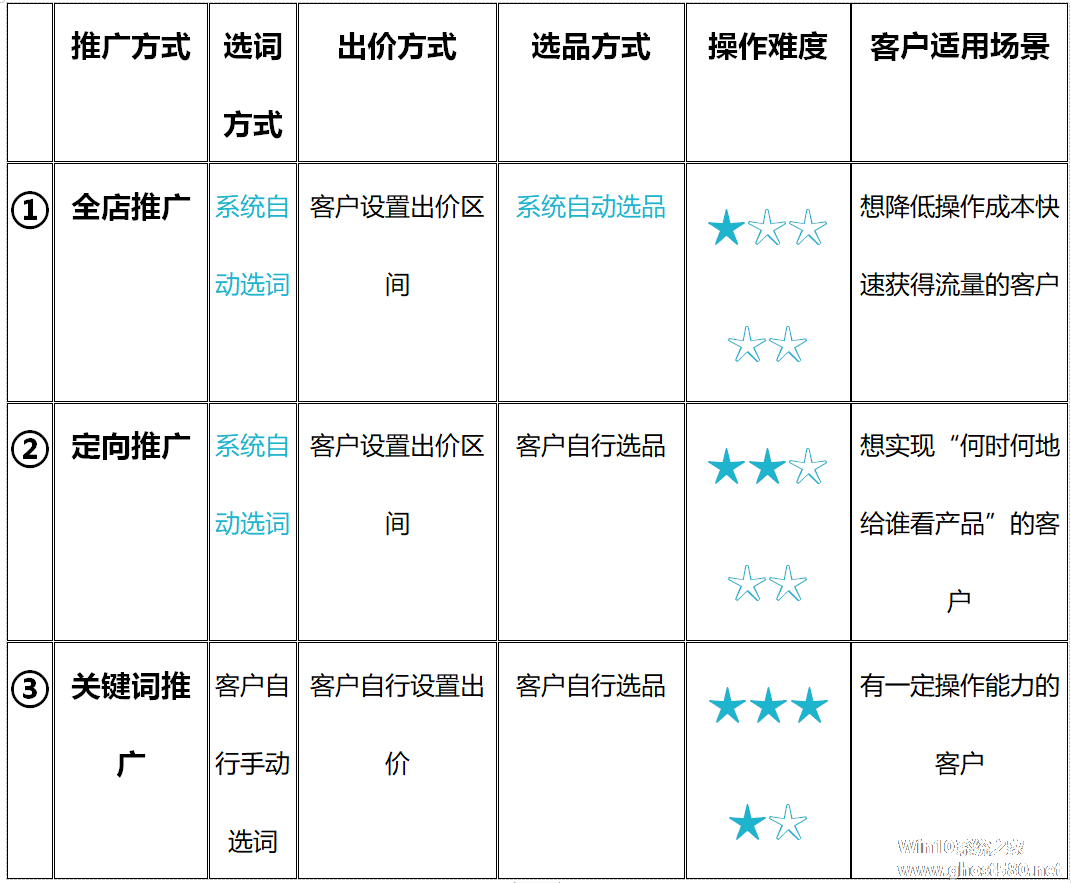 网站关键词分几类