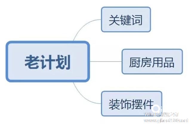 关键词分为哪三类