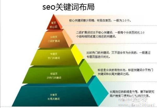 怎样优化关键词和卖点