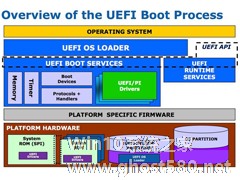 UEFI启动是什么意思？Win8关闭UEFI引导方式的方法