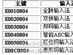 Win7如何设置让五笔输入法在最前端？