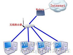 Win7系统路由器怎么当交换机用？